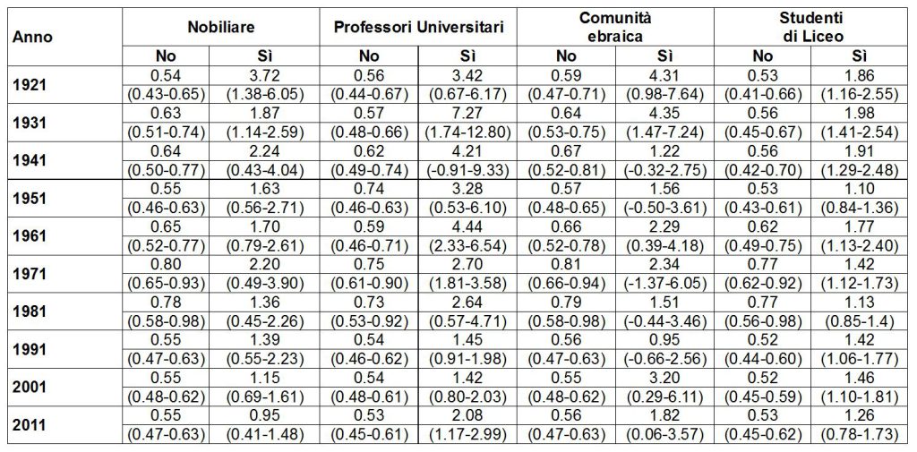 Sovra-rappresentazione dei cognomi nobiliari, dei cognomi appartenenti a professori universitari, a studenti di liceo e alla comunità ebraica nei quotidiani modenesi
